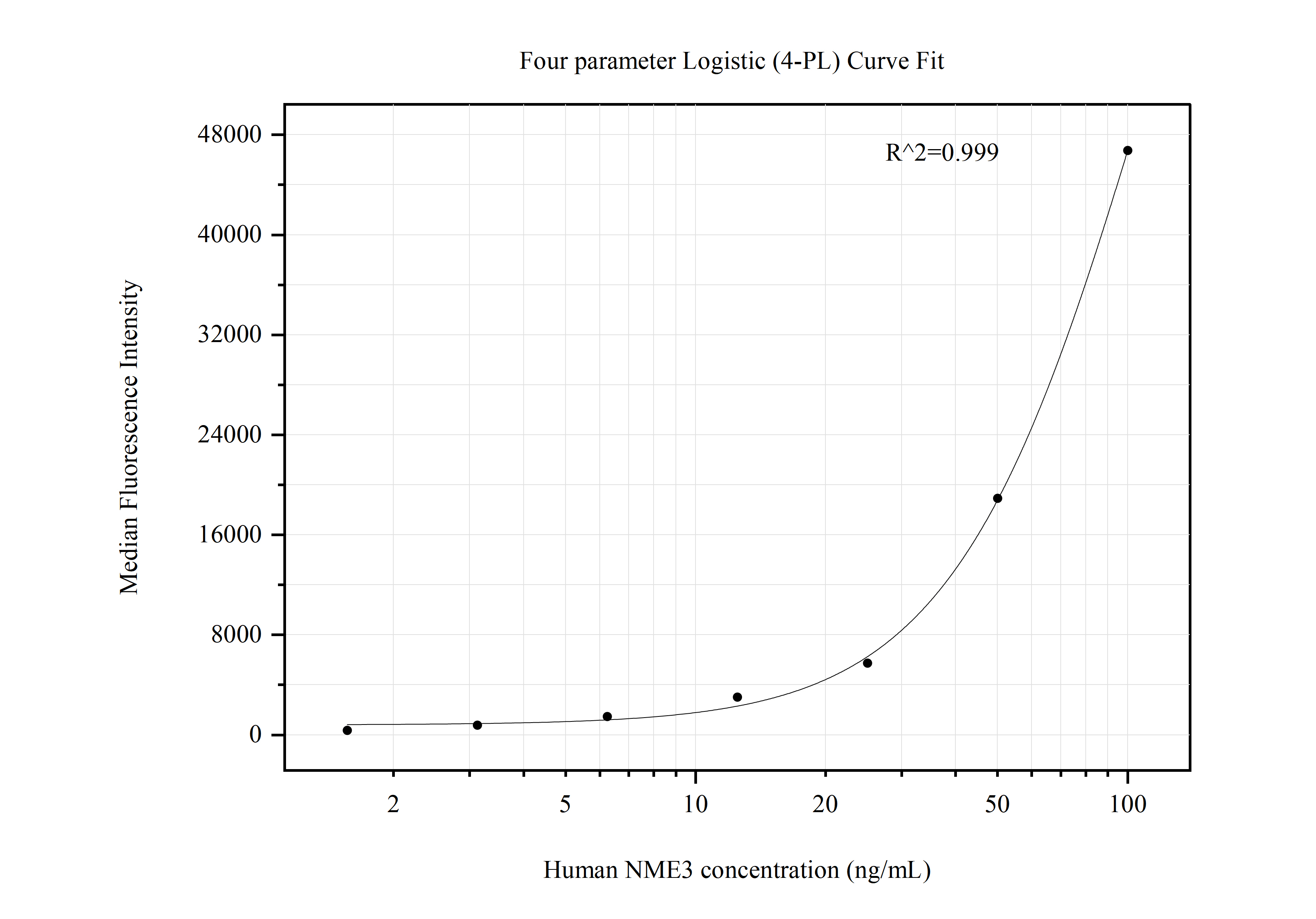 Cytometric bead array standard curve of MP50704-3